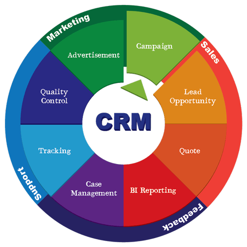 CRM Workflow
